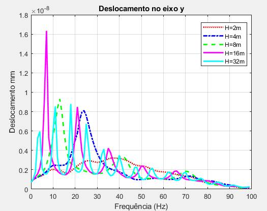 Frequency-response curves for five wall heights from 2 to 32 metres.