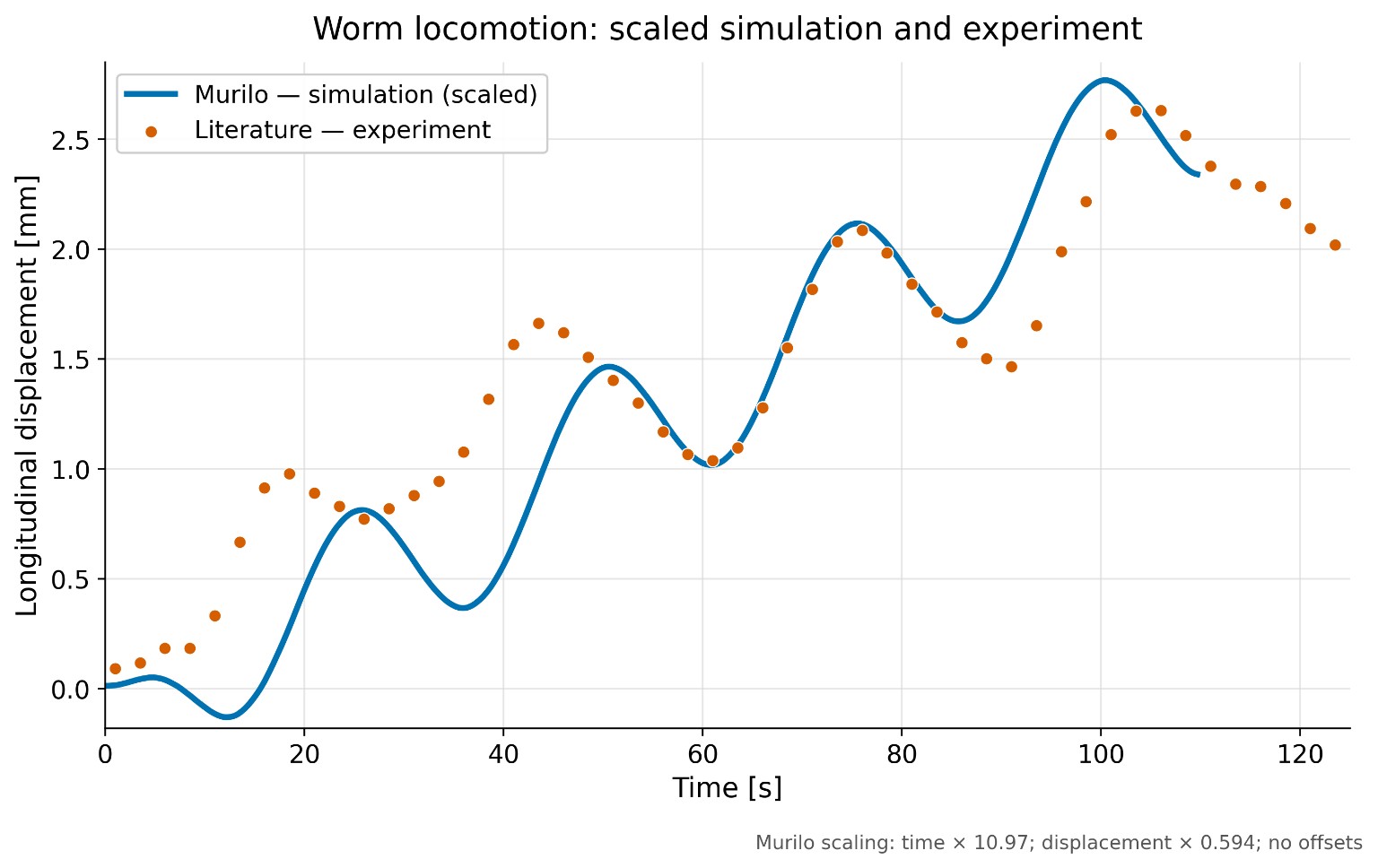 Simulated earthworm locomotion compared with experimental progression from the literature.